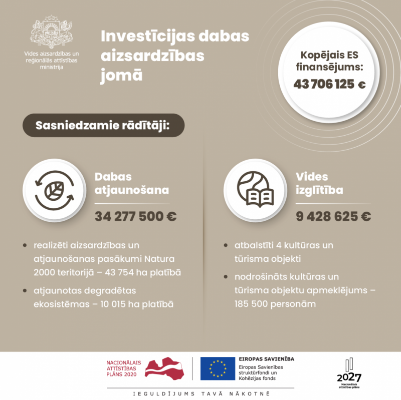 Infografika par ES fondu investīcijām vides jomā