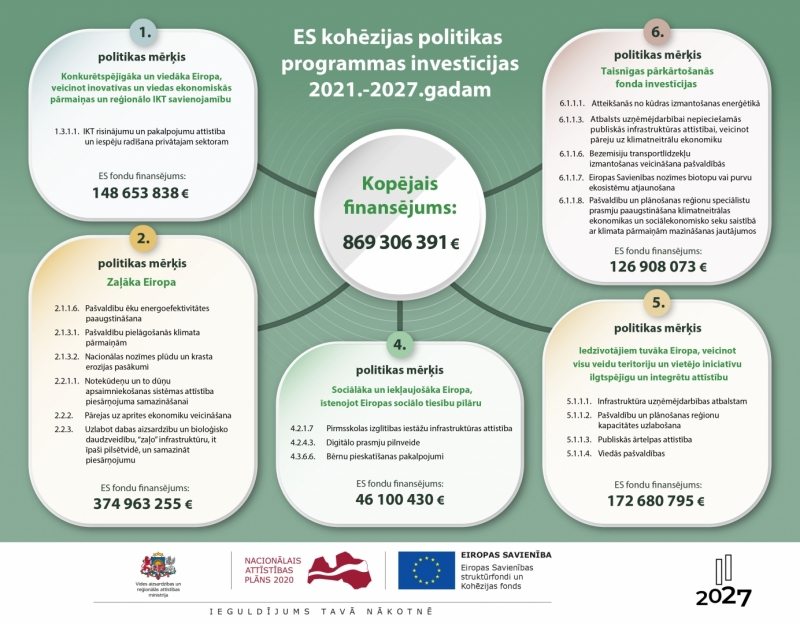 Infografika - ES kohēzijas politikas programmas investīcijas 2021.-2027.gadam