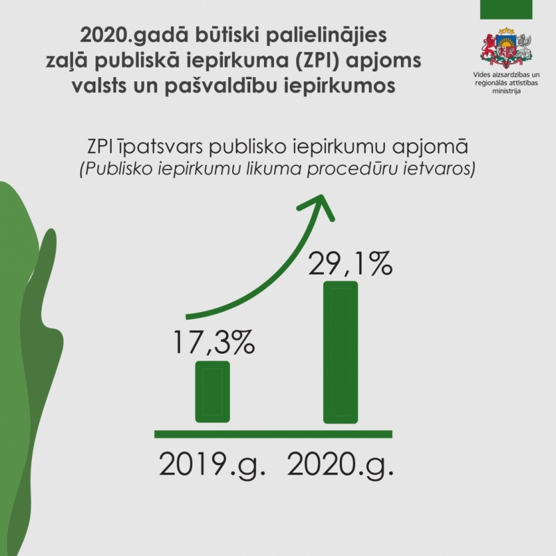 Zaļā publiskā iepirkuma pieaugums