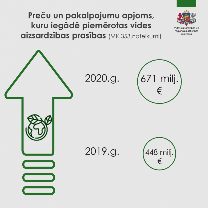 Preču un pakalpojumu apjoms, kuru iegādē piemērotas vides aizsardzības prasības