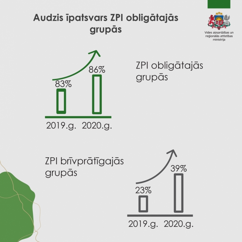 ZPI īpatsvara pieaugums