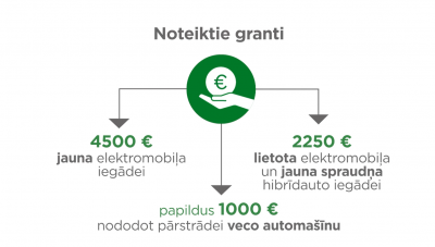 Elektromobiļu iegādes grants