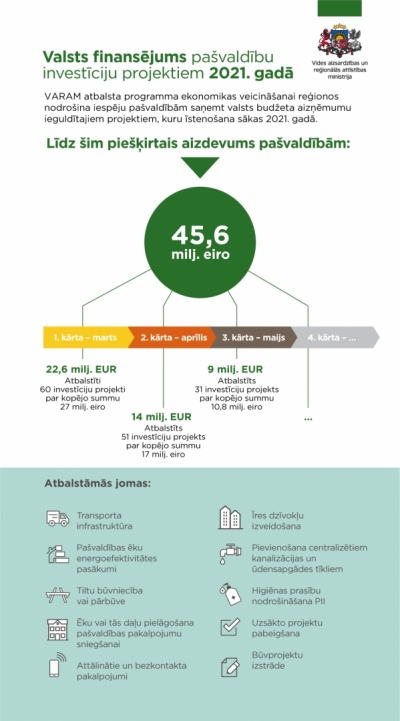 Valsts finansējums pašvaldību investīciju projektiem 2021.gadā