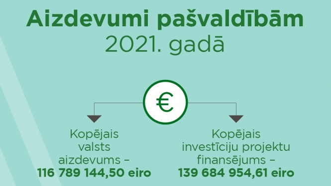 Aizdevumi pašvaldībām 2021. gadā