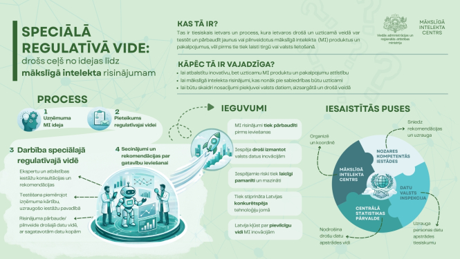 Infografika par speciālo regulatīvo vidi