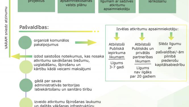 atkritumi atbildības