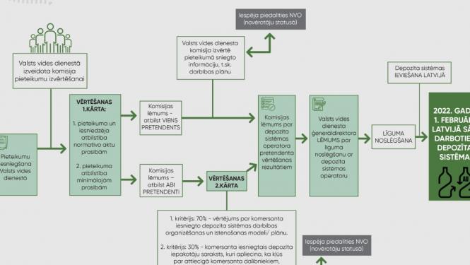 Depozīta sistēmas operatora atlases process piesaistot NVO