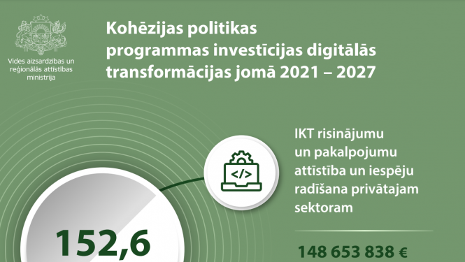 Infografika - Kohēzijas politikas programmas investīcijas digitālās transformācijas jomā 2021 – 2027