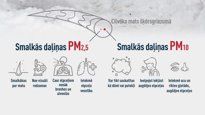 Gaisa piesārņojuma smalkās daļiņas