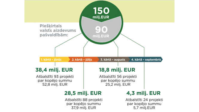 Valsts aizdevumi pašvaldībām_4.kārta_septembris