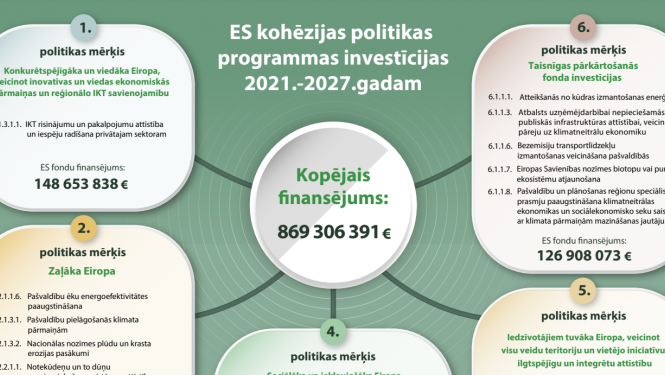 Infografika - ES kohēzijas politikas programmas investīcijas 2021.-2027.gadam