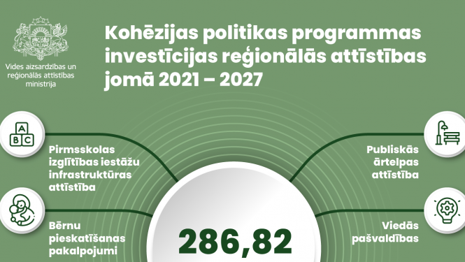 Infografiak - Kohēzijas politikas programmas investīcijas reģionālās attīstības jomā 2021 – 2027