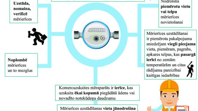 ūdenssaimniecība infografika