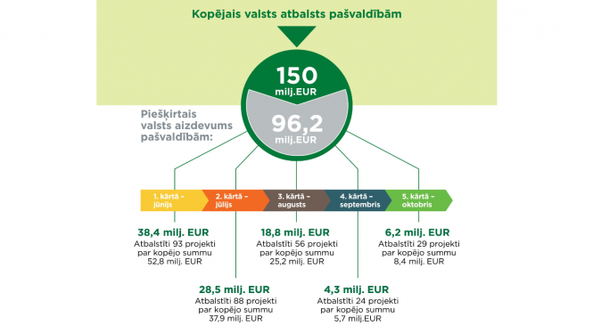 Valsts atbalsts pašvaldībām. Infografika