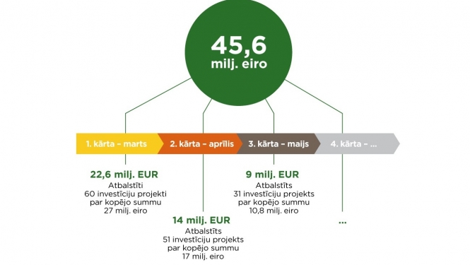 Valsts finansējums pašvaldību investīciju projektiem 2021. gadā