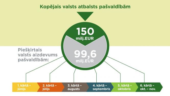 Valsts finansējums pašvaldību investīciju projektiem