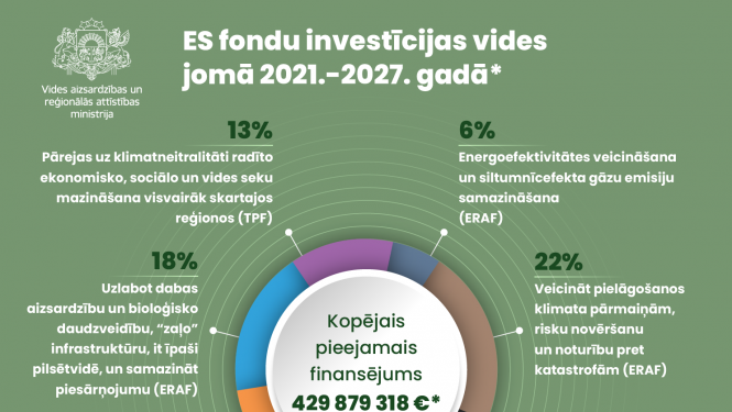 ES fondu investīcijas vides jomā