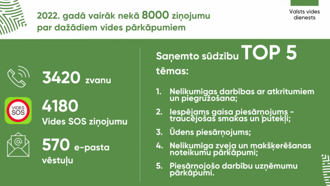 ziņojumi par vides pārkāpumiem