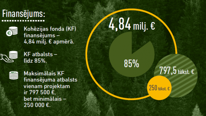 Finansējuma investīcijas pasākumiem Natura 200 teritorijās