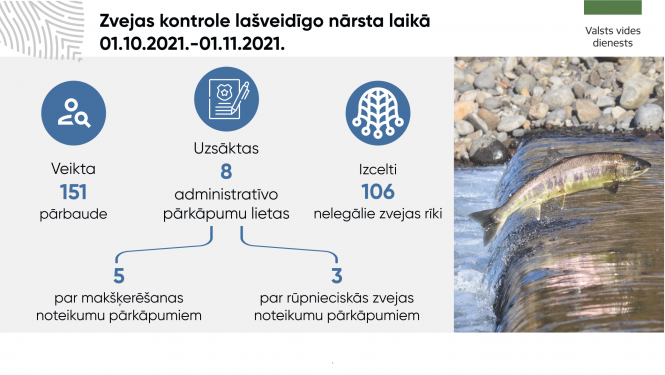 Zvejas kontrole