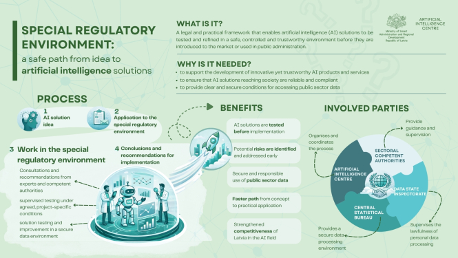 Infographic about special regulatory environment for AI solutions