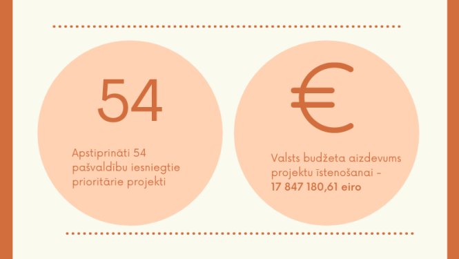 Pašvaldību prioritie projekti