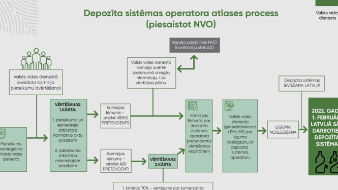 Depozīta sistēmas operatora atlases process piesaistot NVO
