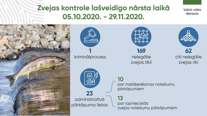 Vizualizācija  - lašveidīgo aizliegums