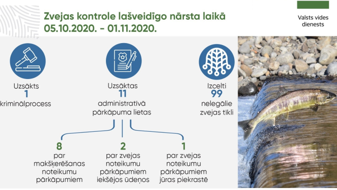 Informācja par zvejas kontrolēm lašveidīgo nārsta laikā