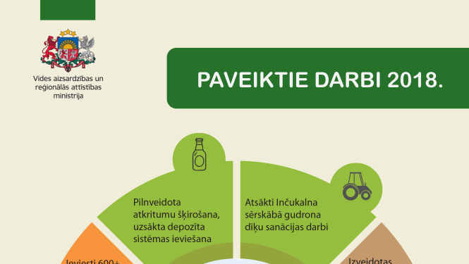 paveiktie darbi 2018