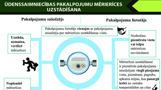 ūdenssaimniecība infografika