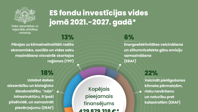 ES fondu investīcijas vides jomā