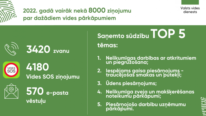 ziņojumi par vides pārkāpumiem