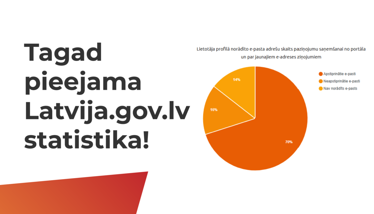 Latvija.gov.lv statistika