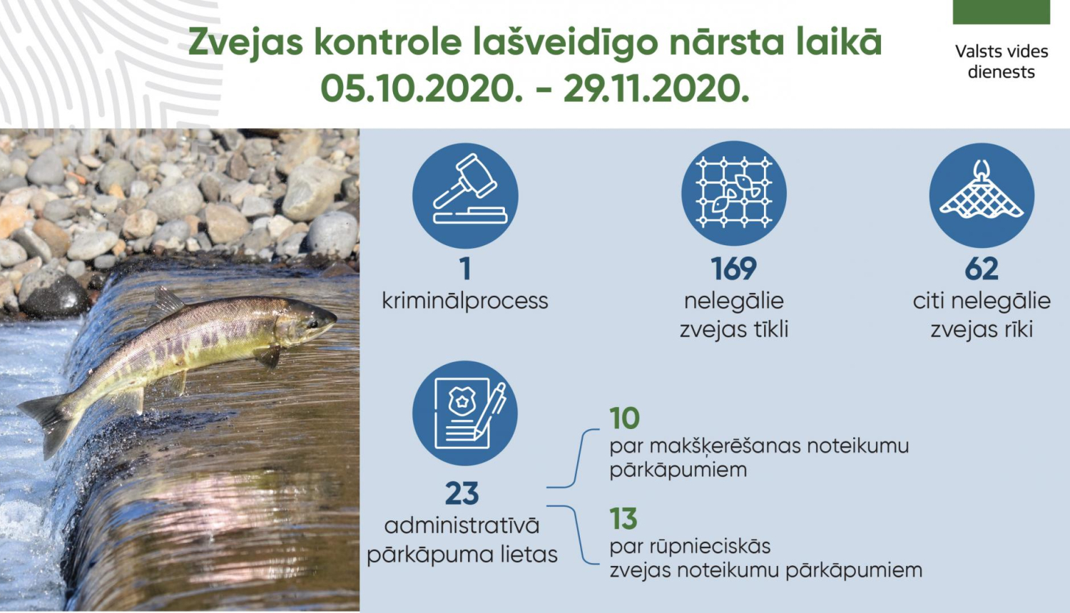 Vizualizācija  - lašveidīgo aizliegums