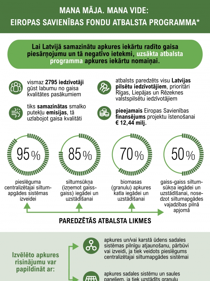 Infografika par ES fondu atbalsta programmu