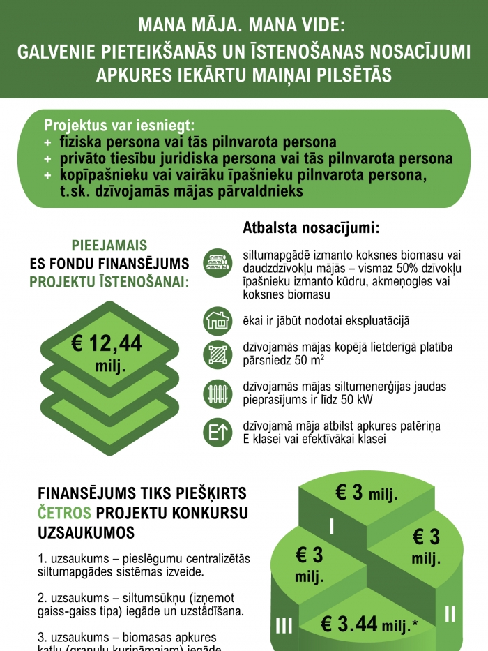 Infografika par ES fondu atbalsta programmu