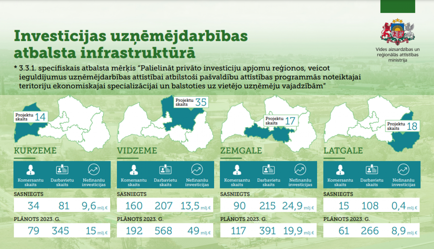 Uzņēmējdarbības publiskās infrastruktūras attīstības projektu sasniegtie rezultāti