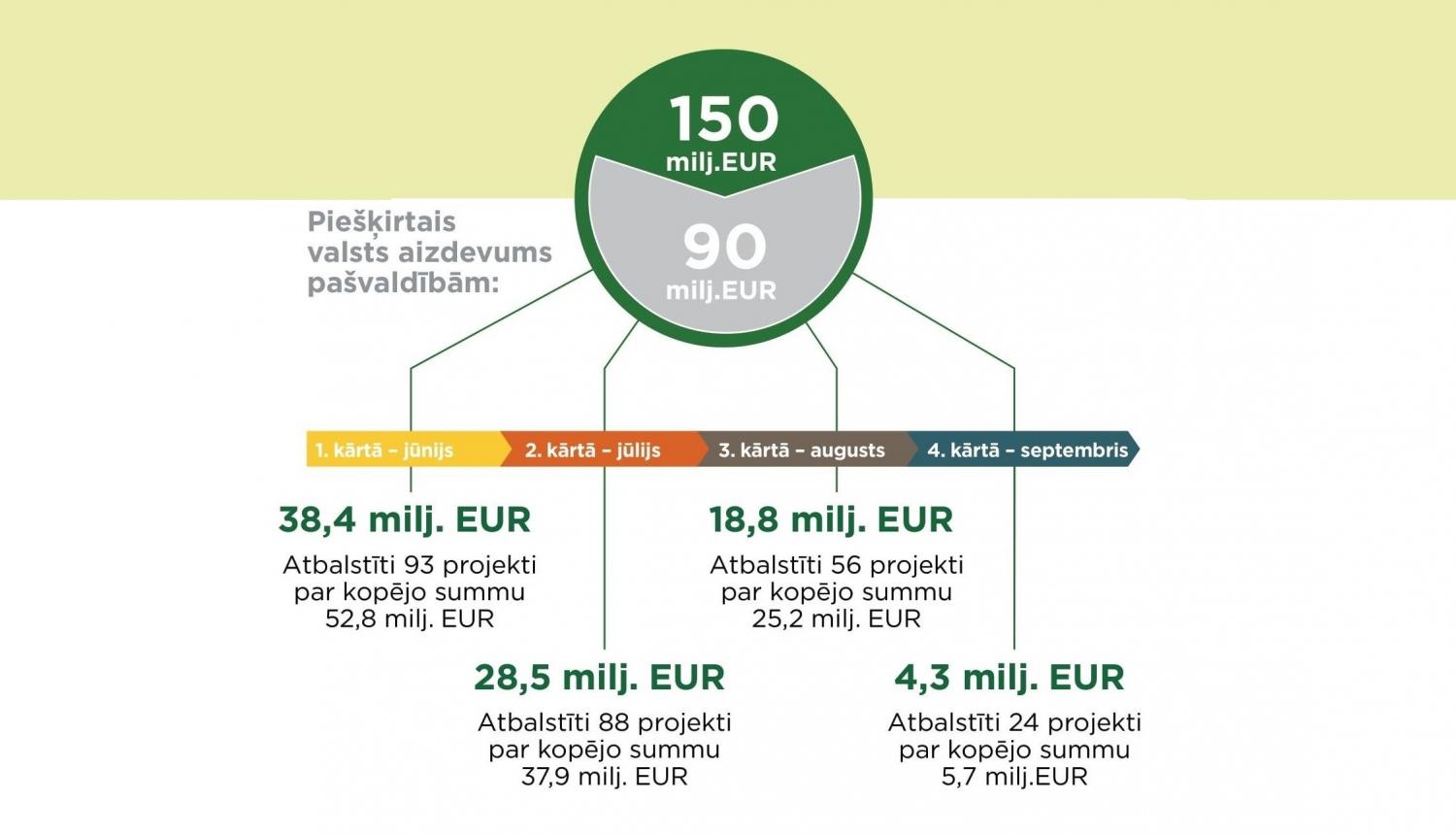 interneta investīciju projekti