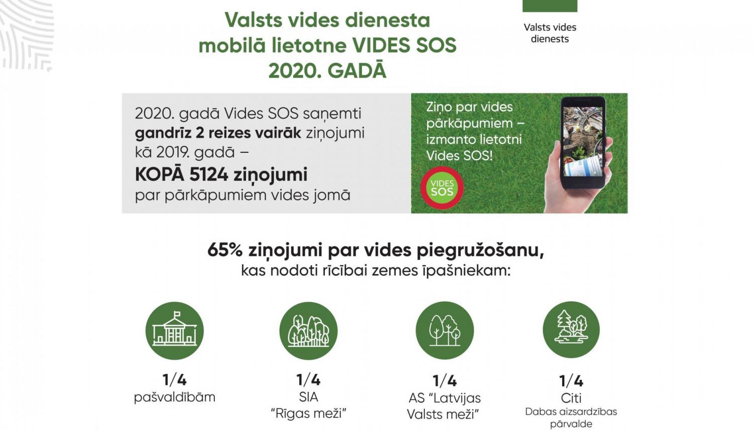 VVD Vides SOS 2020